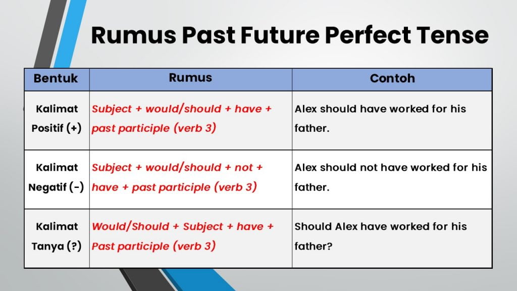 Contoh Past Future Perfect Tense Rumus Lengkap