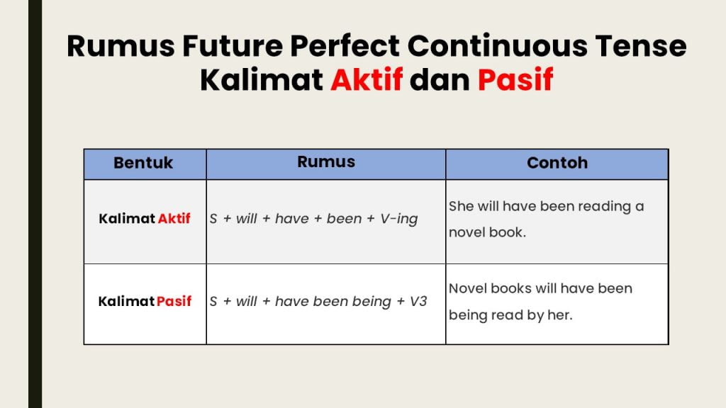 Pengertian Rumus Dan Contoh Kalimat Future Perfect Continuous Tense 