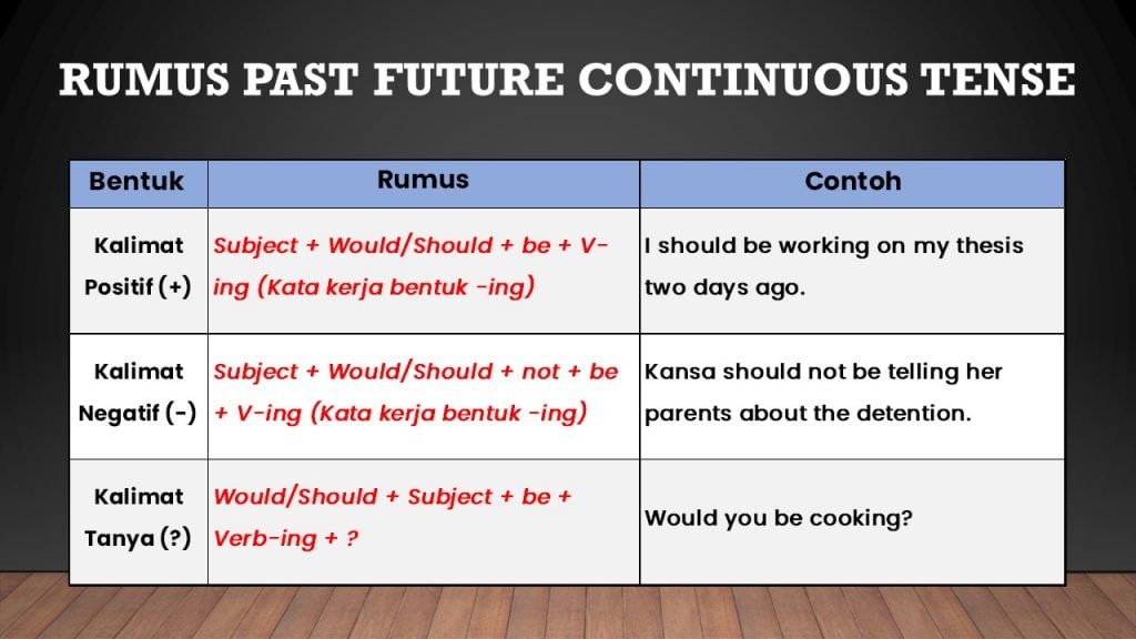 pengertian, rumus, ciri, fungsi, dan contoh kalimat past future continuous tense
