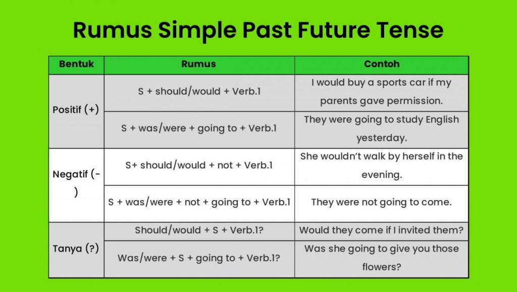  9 Contoh Past Future Tense Pengertian Rumus LENGKAP 