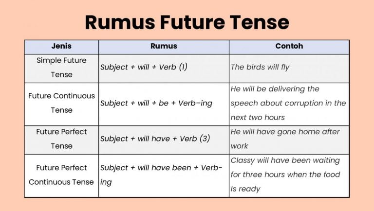 √ 16 Tenses Bahasa Inggris | Penggunaan, Rumus, Contoh, Arti