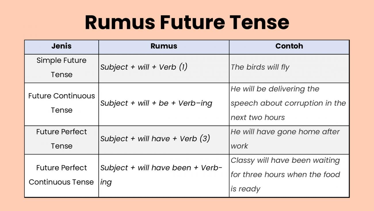 √ 16 Tenses Bahasa Inggris | Penggunaan, Rumus, Contoh, Arti