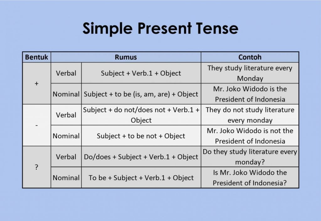 √ 19+ Contoh Simple Present Tense | Definisi, Rumus LENGKAP