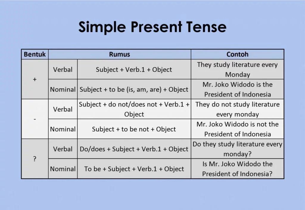 Buatlah 5 contoh kalimat present continuous tense