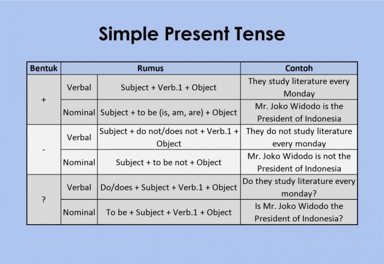 19 Contoh Simple Present Tense Definisi Rumus Lengkap Angka - IMAGESEE