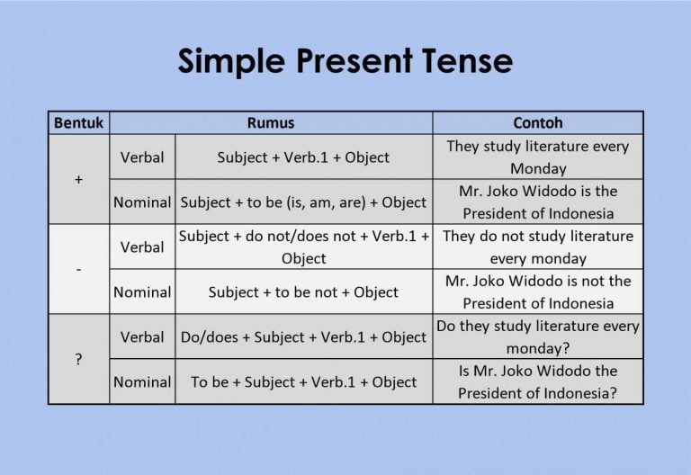  15 Jenis Definisi Contoh Grammar Bahasa Inggris LENGKAP