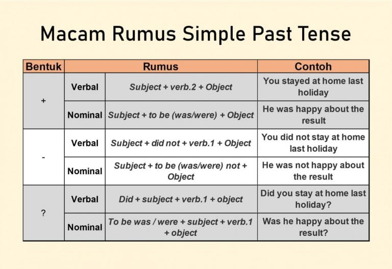 Rumus Dan Contoh Simple Past Tense Berbagai Contoh Riset