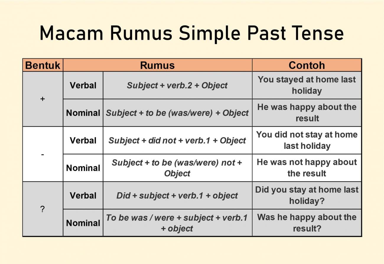 Gambar ilustrasi tentang simple past tense