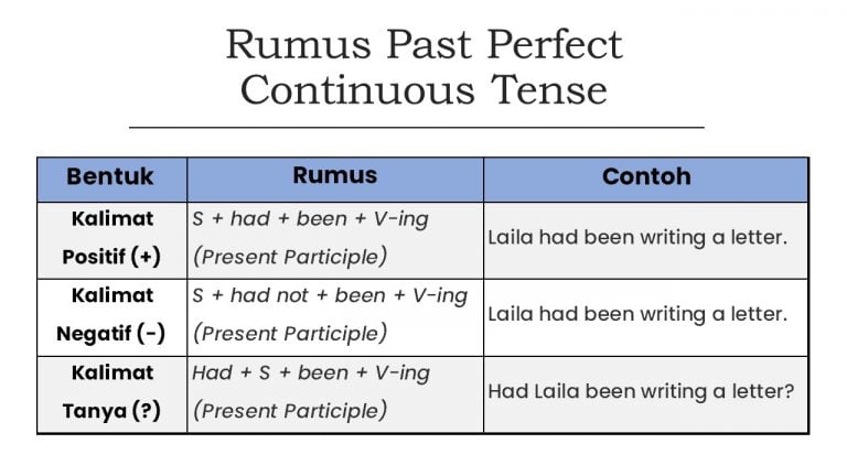 √ 17 Contoh Past Perfect Continuous Tense Rumus Lengkap