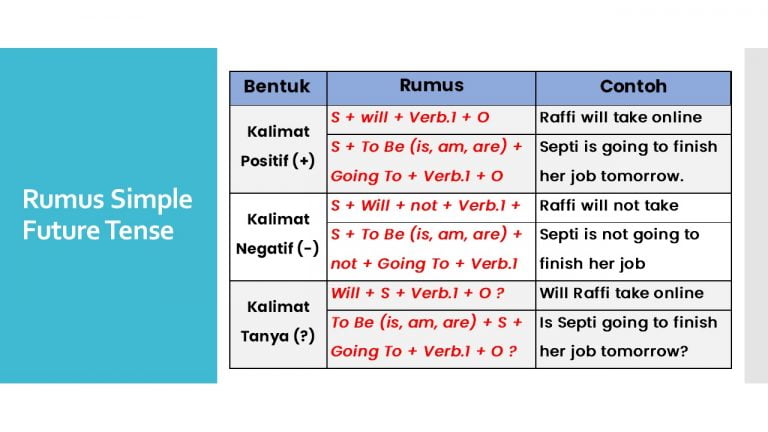 √ 21+ Contoh Simple Future Tense | Definisi, Rumus [LENGKAP]